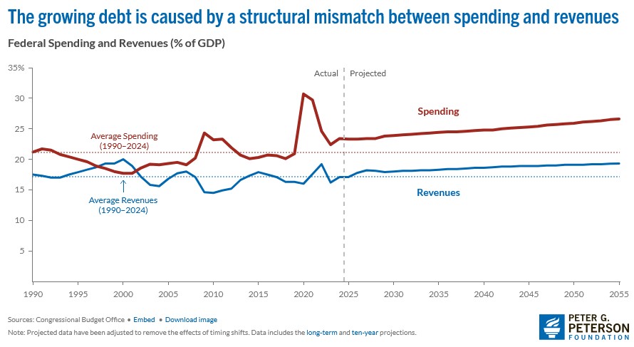 Debt Chart